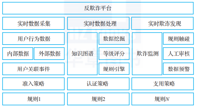 金融反欺诈的底层逻辑